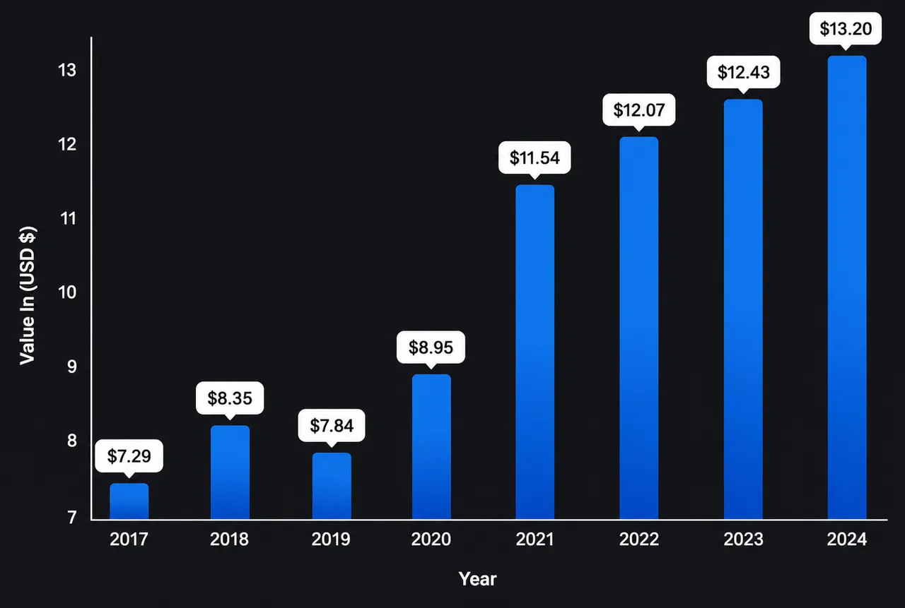 Gráfico de tendencia de costos publicitarios — CPL pasó de $7.29 (2017) a $13.20 (2024)